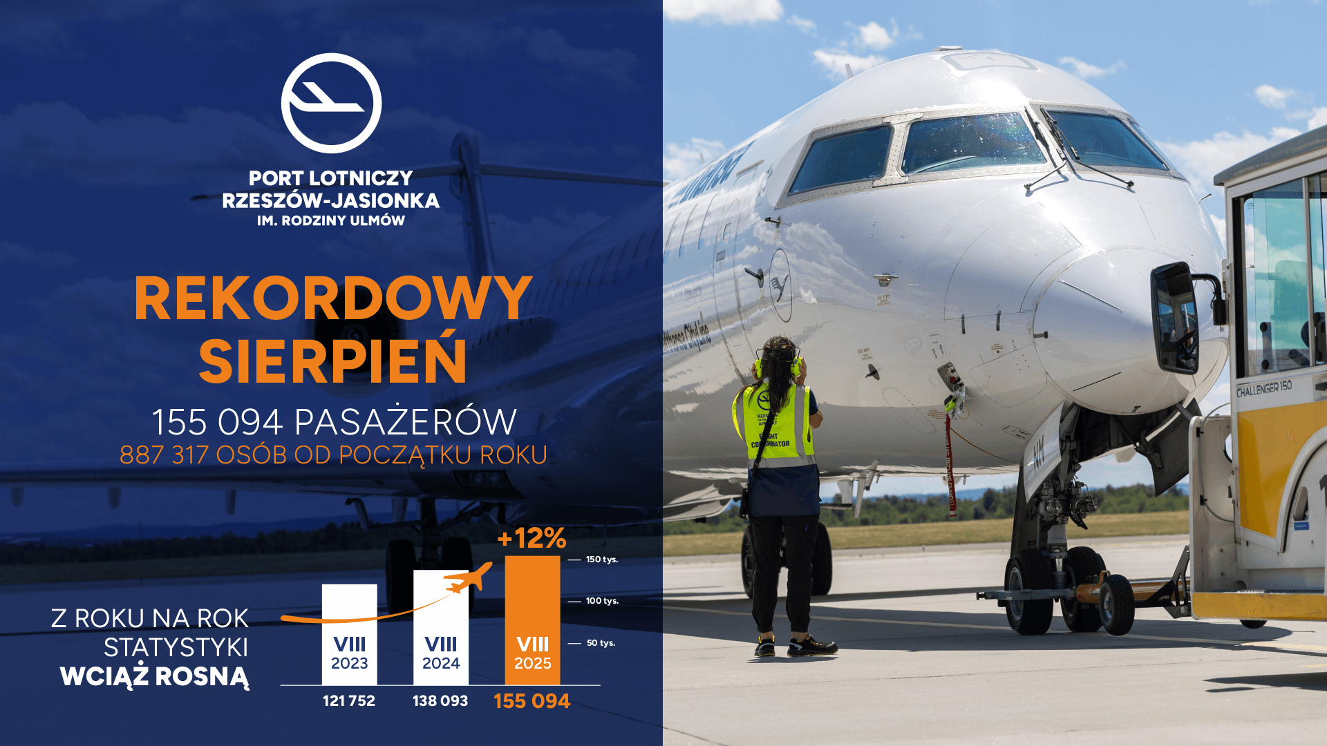 Rzeszow-Jasionka Airport is not slowing down