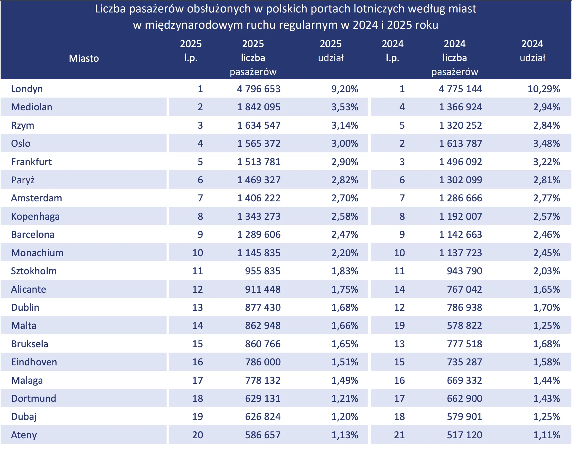 Urząd Lotnictwa Cywilnego statystyki